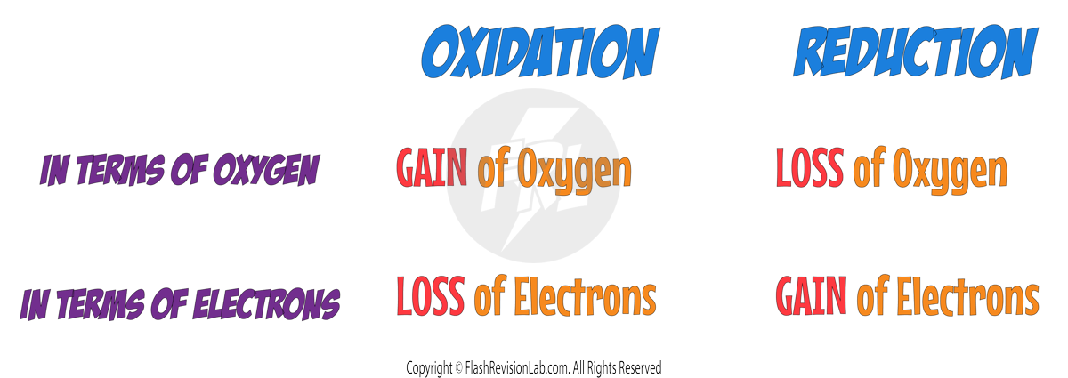 Oxidation Reduction Definition